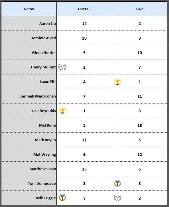 Official 2024 Championship Scorecard
